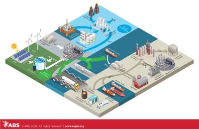 Ammonia Value Chain.
Illustration Courtesy ABS